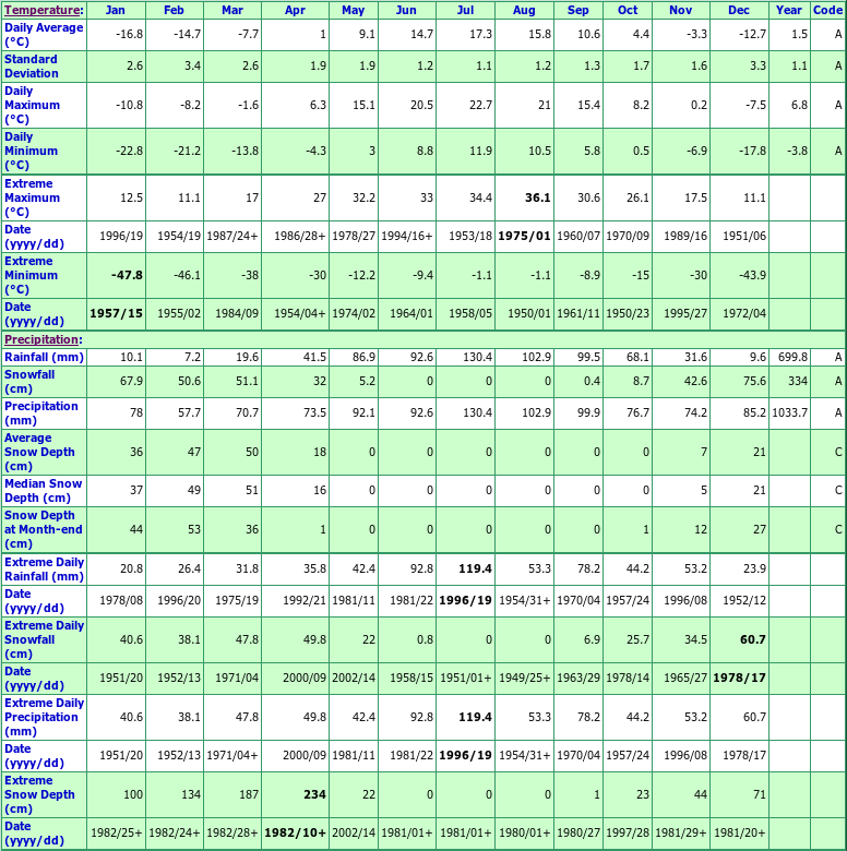 Lac Bouchette Climate Data Chart